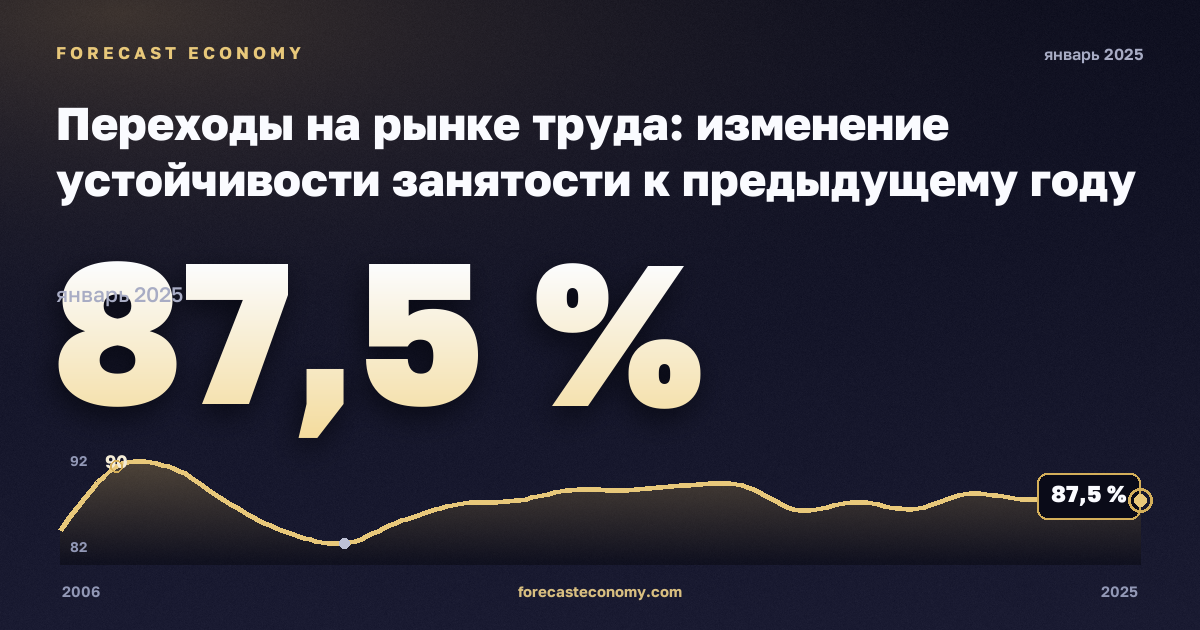 Переходы на рынке труда: изменение устойчивости занятости к предыдущему году по полу и прежнему статусу занятости, % в Литве: график динамики 2006–2025, последнее значение 87,5 %, источник Евростат