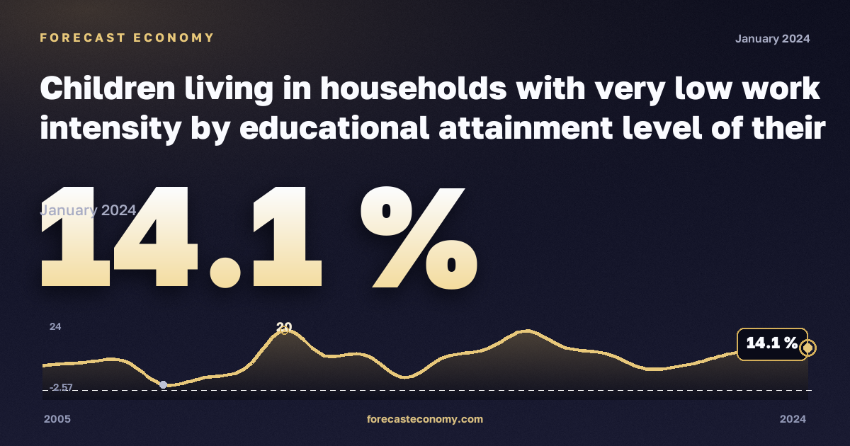 Children living in households with very low work intensity by educational attainment level of their parents (population aged 0 to 17 years) - EU 2020 strategy in Lithuania: dynamics chart 2005–2024, latest value 14.1 %, source Eurostat