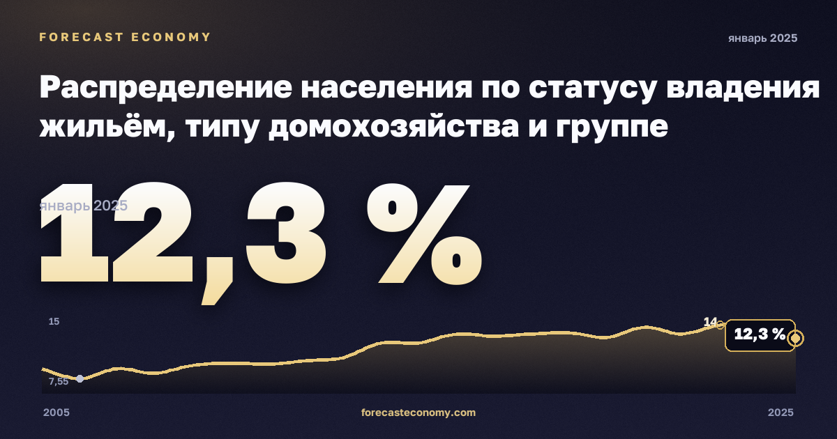 Распределение населения по статусу владения жильём, типу домохозяйства и группе доходов, %, два взрослых младше 65 лет в Литве: график динамики 2005–2025, последнее значение 12,3 %, источник Евростат