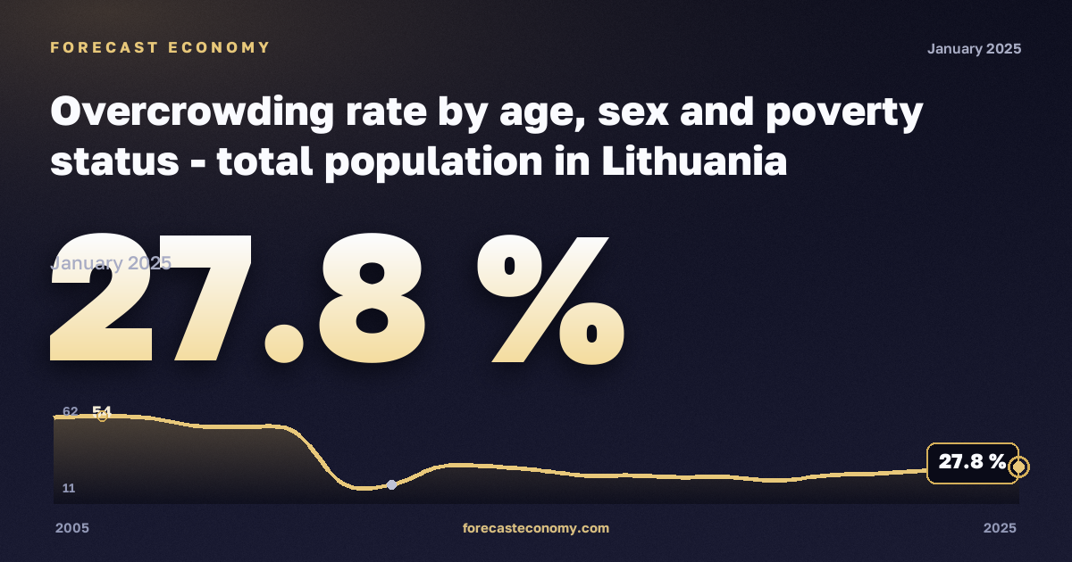 Overcrowding rate by age, sex and poverty status - total population in Lithuania: dynamics chart 2005–2025, latest value 27.8 %, source Eurostat