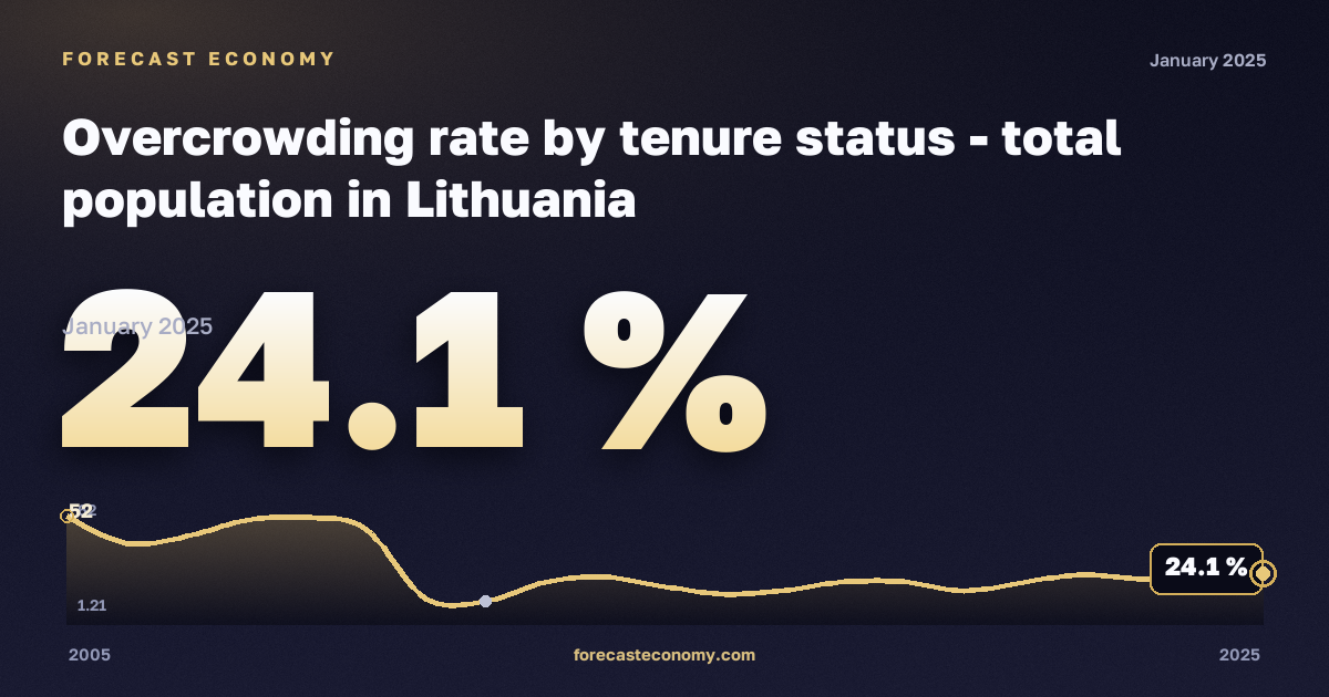 Доля населения в перенаселённом жилье по статусу владения жильём, % в Литве: график динамики 2005–2025, последнее значение 24,1 %, источник Евростат