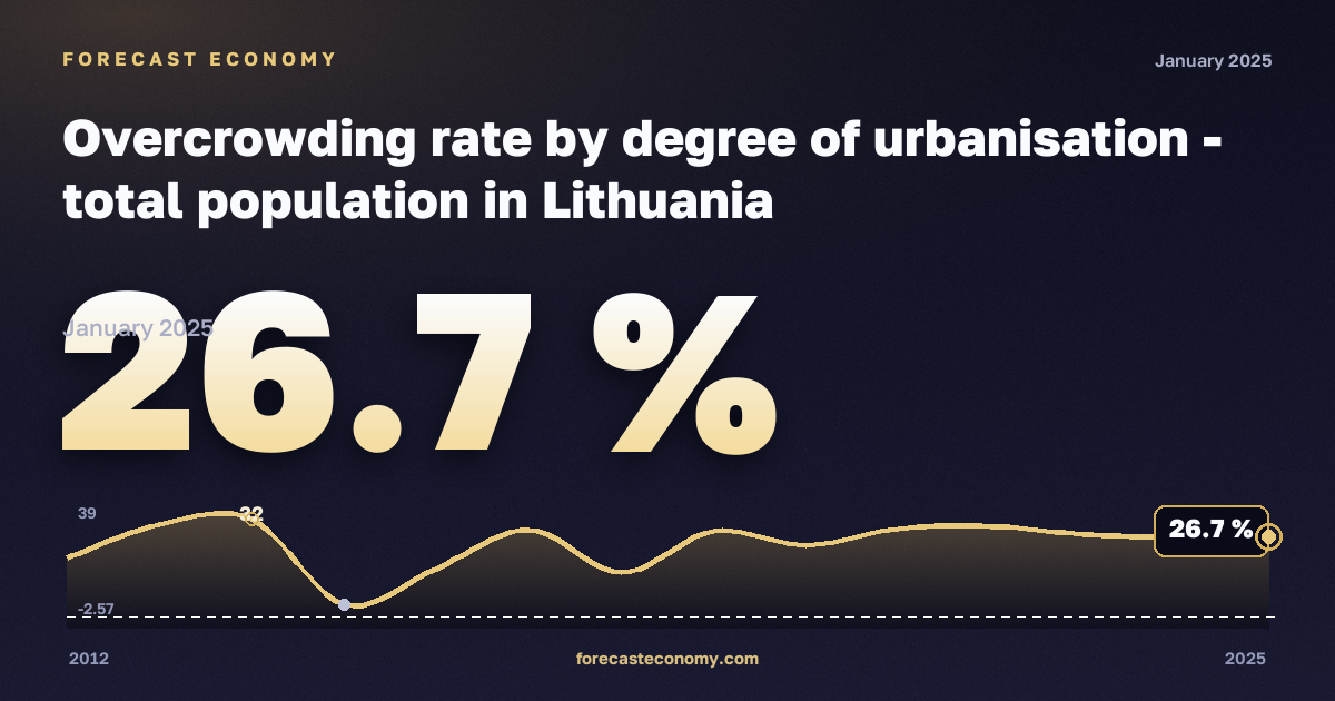 Overcrowding rate by degree of urbanisation - total population in Lithuania: dynamics chart 2012–2025, latest value 26.7 %, source Eurostat
