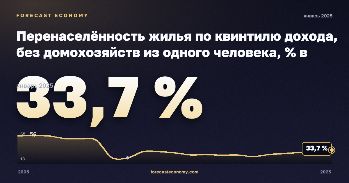 Перенаселённость жилья по квинтилю дохода, без домохозяйств из одного человека, % в Литве: график динамики 2005–2025, последнее значение 33,7 %, источник Евростат