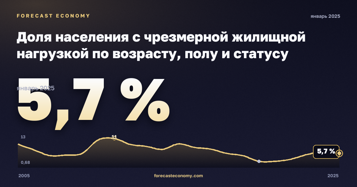 Доля населения с чрезмерной жилищной нагрузкой по возрасту, полу и статусу бедности, % в Литве: график динамики 2005–2025, последнее значение 5,7 %, источник Евростат
