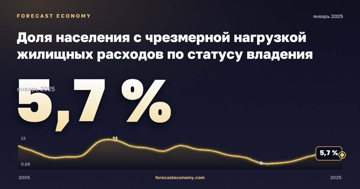 Доля населения с чрезмерной нагрузкой жилищных расходов по статусу владения жильём, % в Литве: график динамики 2005–2025, последнее значение 5,7 %, источник Евростат