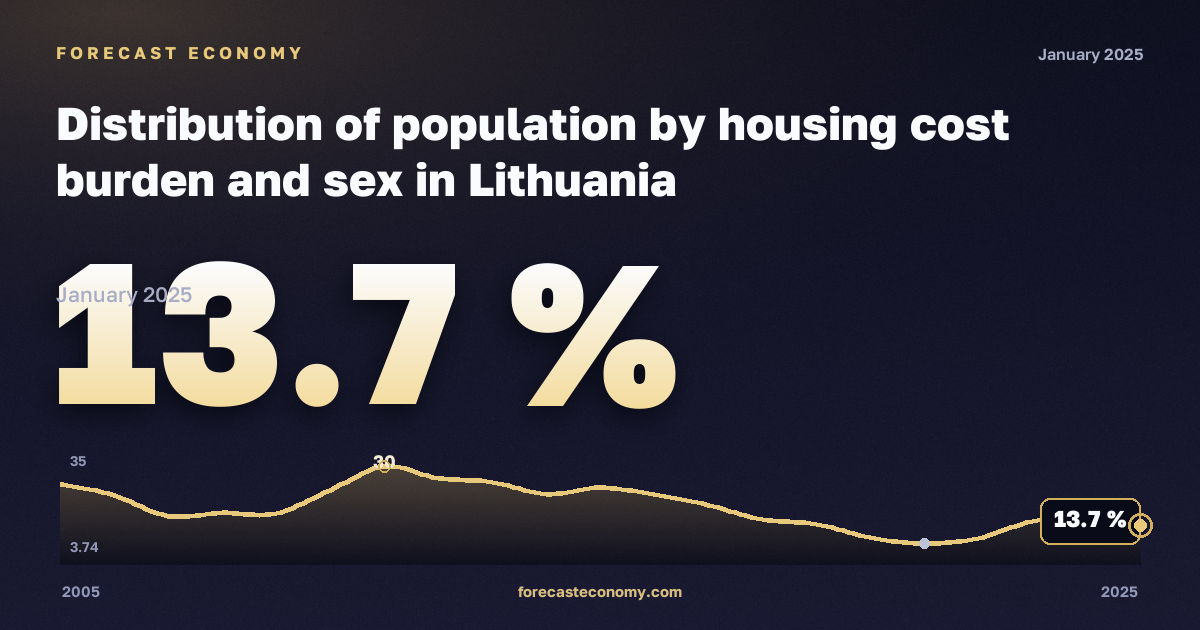 Распределение населения по нагрузке жилищных расходов и полу, %, женщины в Литве: график динамики 2005–2025, последнее значение 13,7 %, источник Евростат