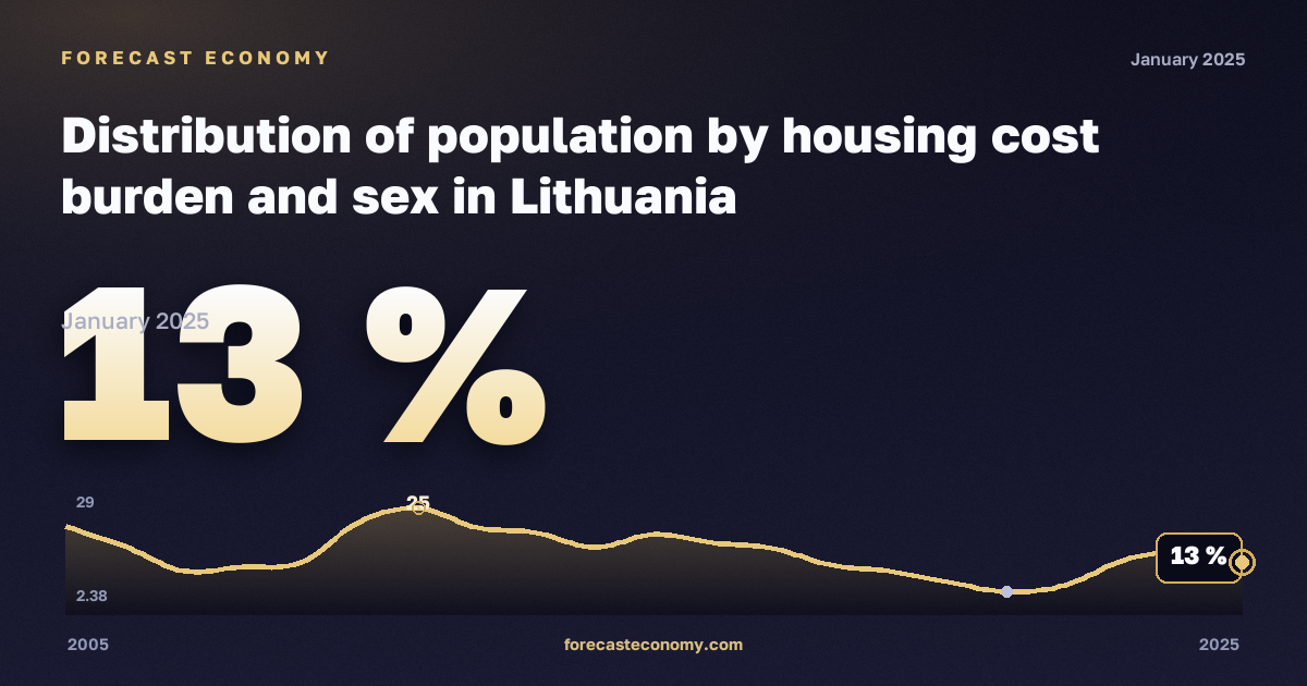 Распределение населения по нагрузке жилищных расходов и полу, %, мужчины в Литве: график динамики 2005–2025, последнее значение 13 %, источник Евростат