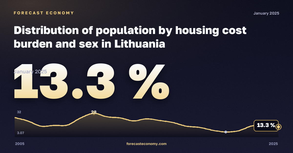 Распределение населения по нагрузке жилищных расходов и полу, % в Литве: график динамики 2005–2025, последнее значение 13,3 %, источник Евростат
