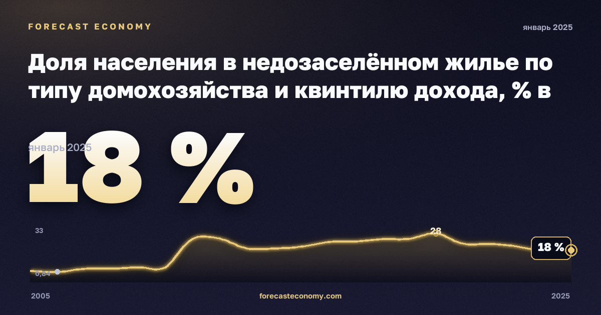 Доля населения в недозаселённом жилье по типу домохозяйства и квинтилю дохода, % в Литве: график динамики 2005–2025, последнее значение 18 %, источник Евростат