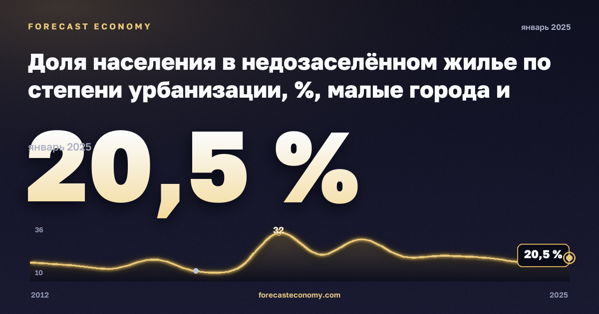 Share of people living in under-occupied dwellings by degree of urbanisation - total population in Lithuania: dynamics chart 2012–2025, latest value 20.5 %, source Eurostat