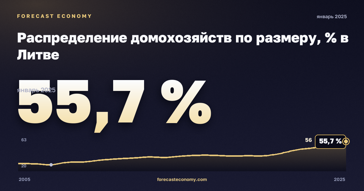Распределение домохозяйств по размеру, % в Литве: график динамики 2005–2025, последнее значение 55,7 %, источник Евростат