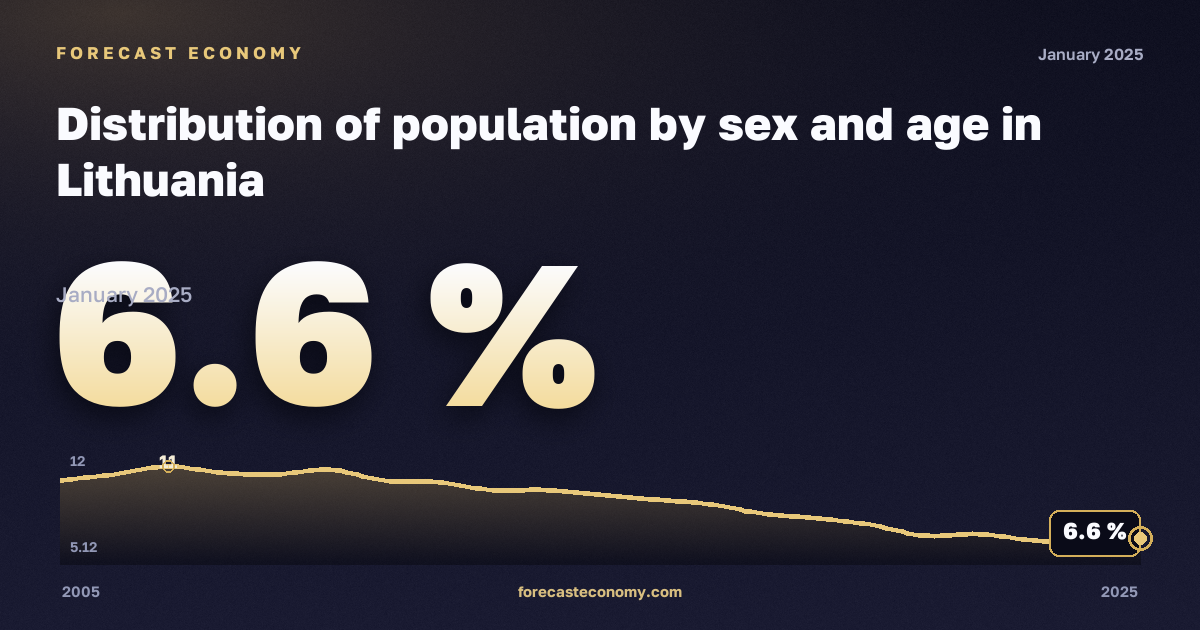 Распределение населения по полу и возрасту, %, 18–24 лет в Литве: график динамики 2005–2025, последнее значение 6,6 %, источник Евростат