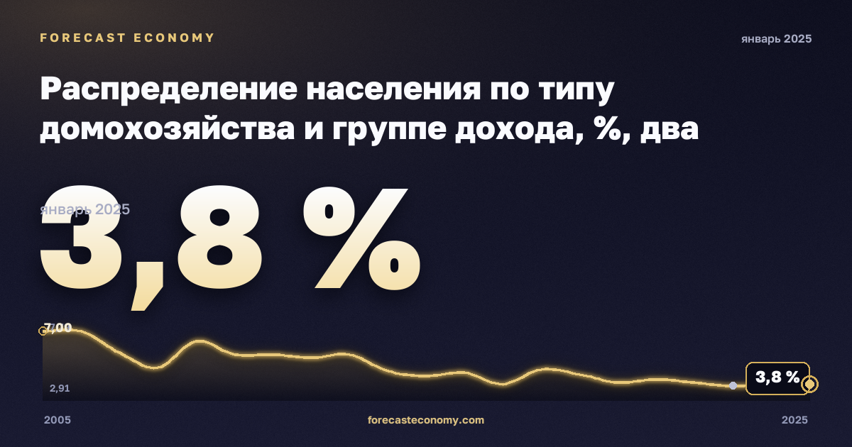 Распределение населения по типу домохозяйства и группе дохода, %, два взрослых, трое и более детей в Литве: график динамики 2005–2025, последнее значение 3,8 %, источник Евростат