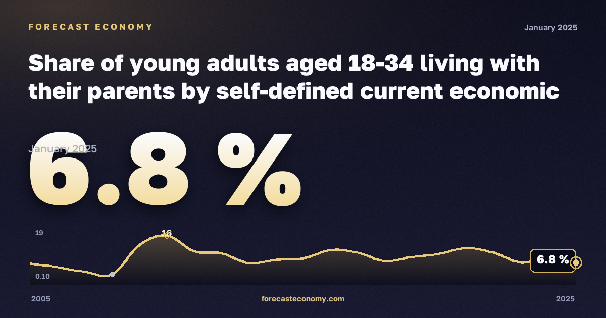 Доля молодых взрослых 18–34 лет, живущих с родителями, по самооценке экономического статуса, %, 18–24 лет, безработные в Литве: график динамики 2005–2025, последнее значение 6,8 %, источник Евростат