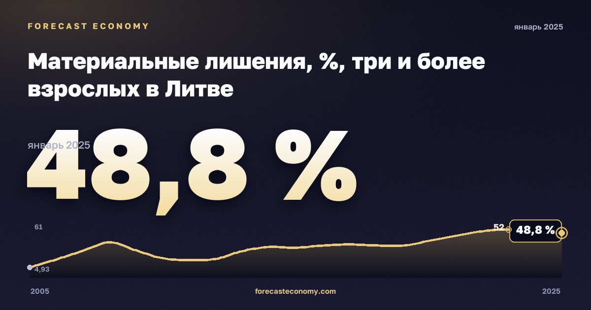 Материальные лишения, %, три и более взрослых в Литве: график динамики 2005–2025, последнее значение 48,8 %, источник Евростат