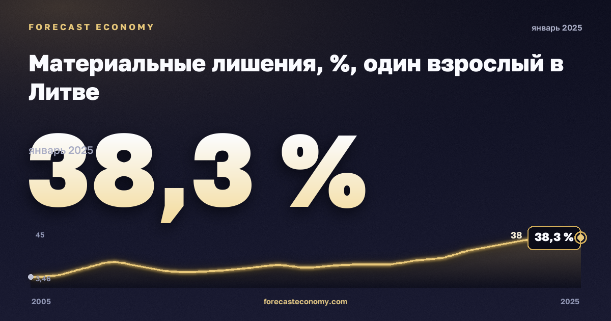 Материальные лишения, %, один взрослый в Литве: график динамики 2005–2025, последнее значение 38,3 %, источник Евростат