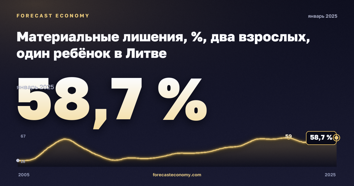 Материальные лишения, %, два взрослых, один ребёнок в Литве: график динамики 2005–2025, последнее значение 58,7 %, источник Евростат