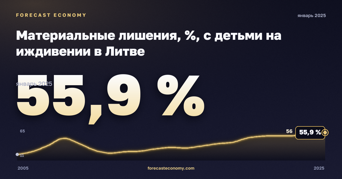 Материальные лишения, %, с детьми на иждивении в Литве: график динамики 2005–2025, последнее значение 55,9 %, источник Евростат