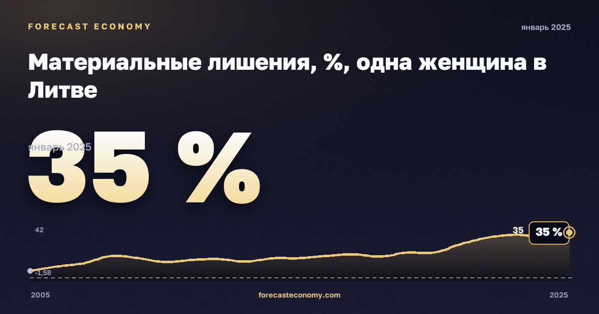 Материальные лишения, %, одна женщина в Литве: график динамики 2005–2025, последнее значение 35 %, источник Евростат