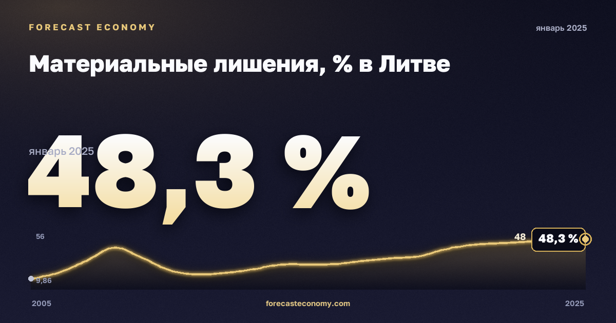 Материальные лишения, % в Литве: график динамики 2005–2025, последнее значение 48,3 %, источник Евростат