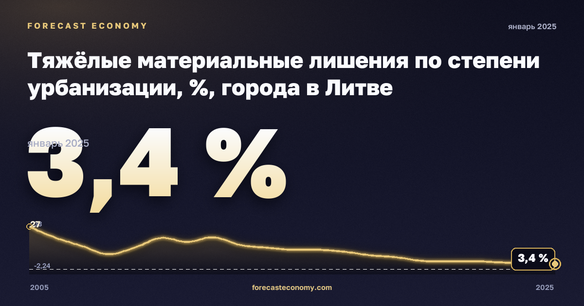 Тяжёлые материальные лишения по степени урбанизации, %, города в Литве: график динамики 2005–2025, последнее значение 3,4 %, источник Евростат