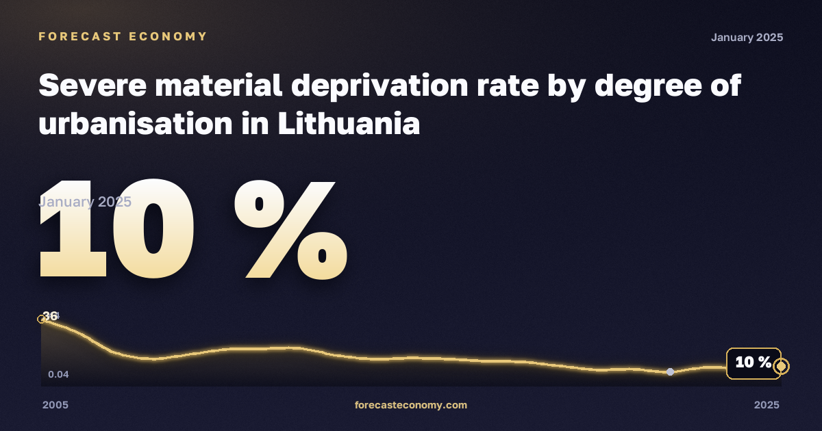 Severe material deprivation rate by degree of urbanisation in Lithuania: dynamics chart 2005–2025, latest value 10 %, source Eurostat