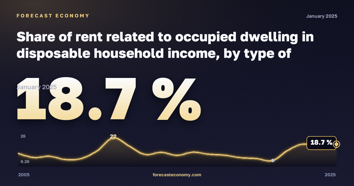 Share of rent related to occupied dwelling in disposable household income, by type of household and income group in Lithuania: dynamics chart 2005–2025, latest value 18.7 %, source Eurostat