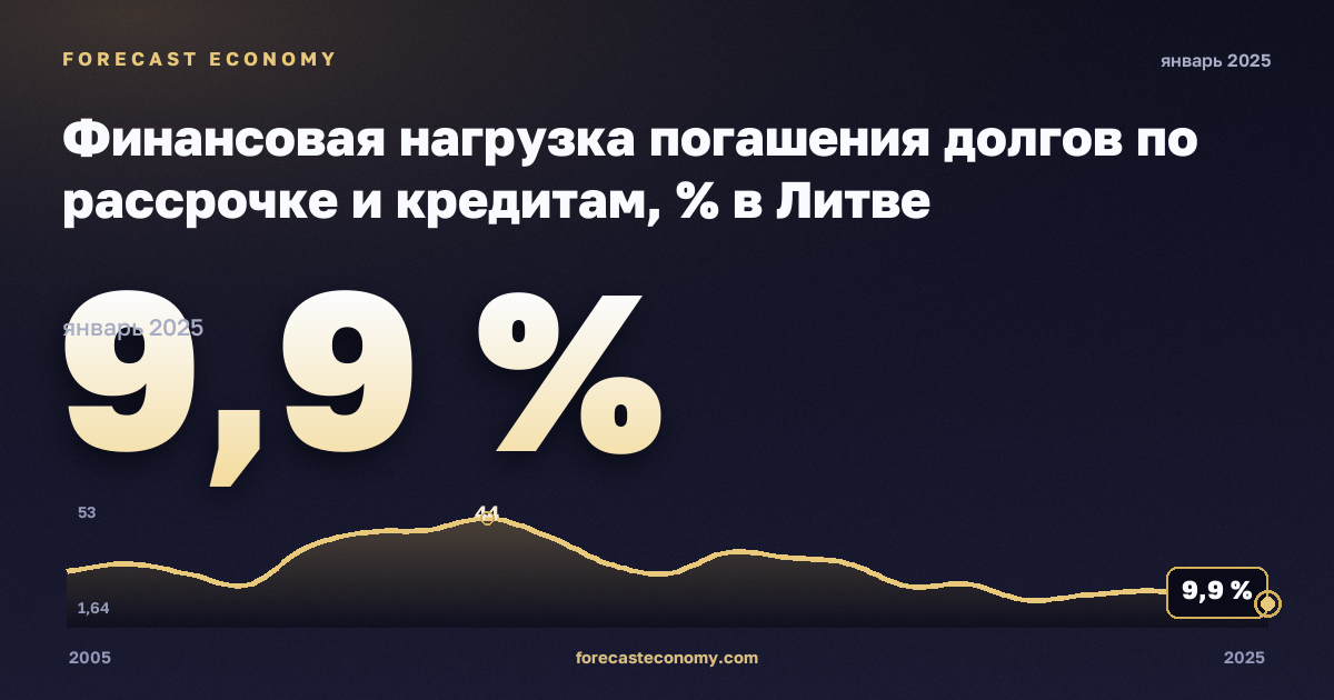 Финансовая нагрузка погашения долгов по рассрочке и кредитам, % в Литве: график динамики 2005–2025, последнее значение 9,9 %, источник Евростат