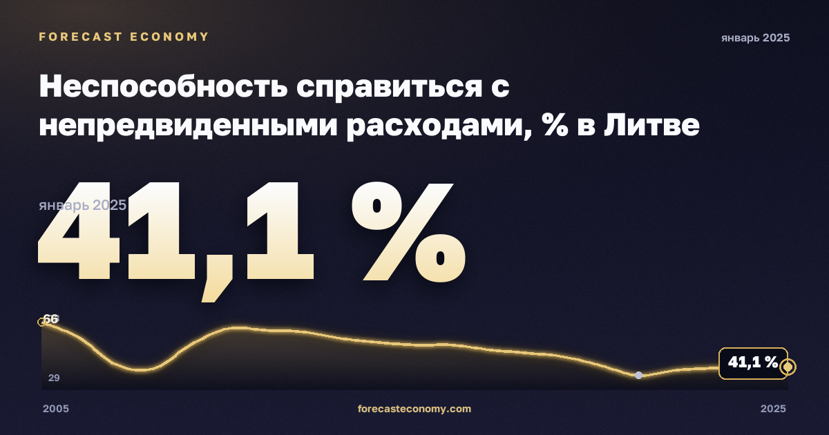 Inability to face unexpected financial expenses in Lithuania: dynamics chart 2005–2025, latest value 41.1 %, source Eurostat