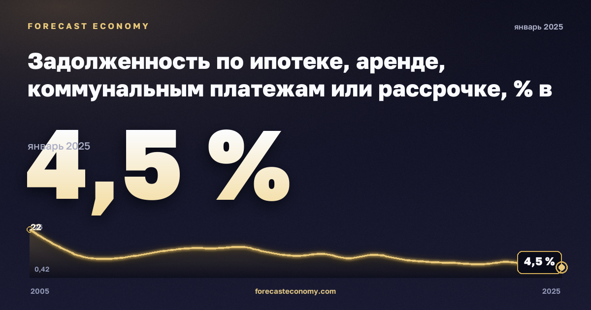 Задолженность по ипотеке, аренде, коммунальным платежам или рассрочке, % в Литве: график динамики 2005–2025, последнее значение 4,5 %, источник Евростат
