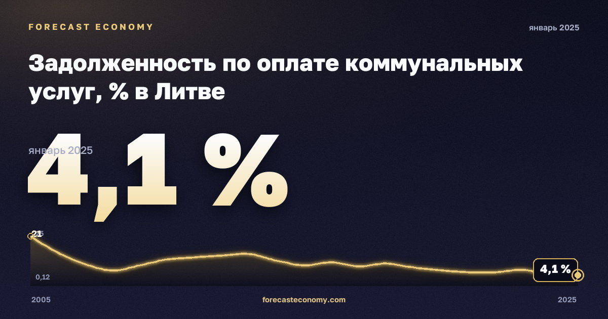 Задолженность по оплате коммунальных услуг, % в Литве: график динамики 2005–2025, последнее значение 4,1 %, источник Евростат