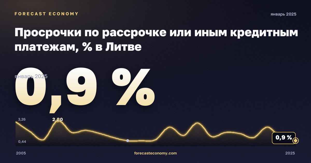Просрочки по рассрочке или иным кредитным платежам, % в Литве: график динамики 2005–2025, последнее значение 0,9 %, источник Евростат