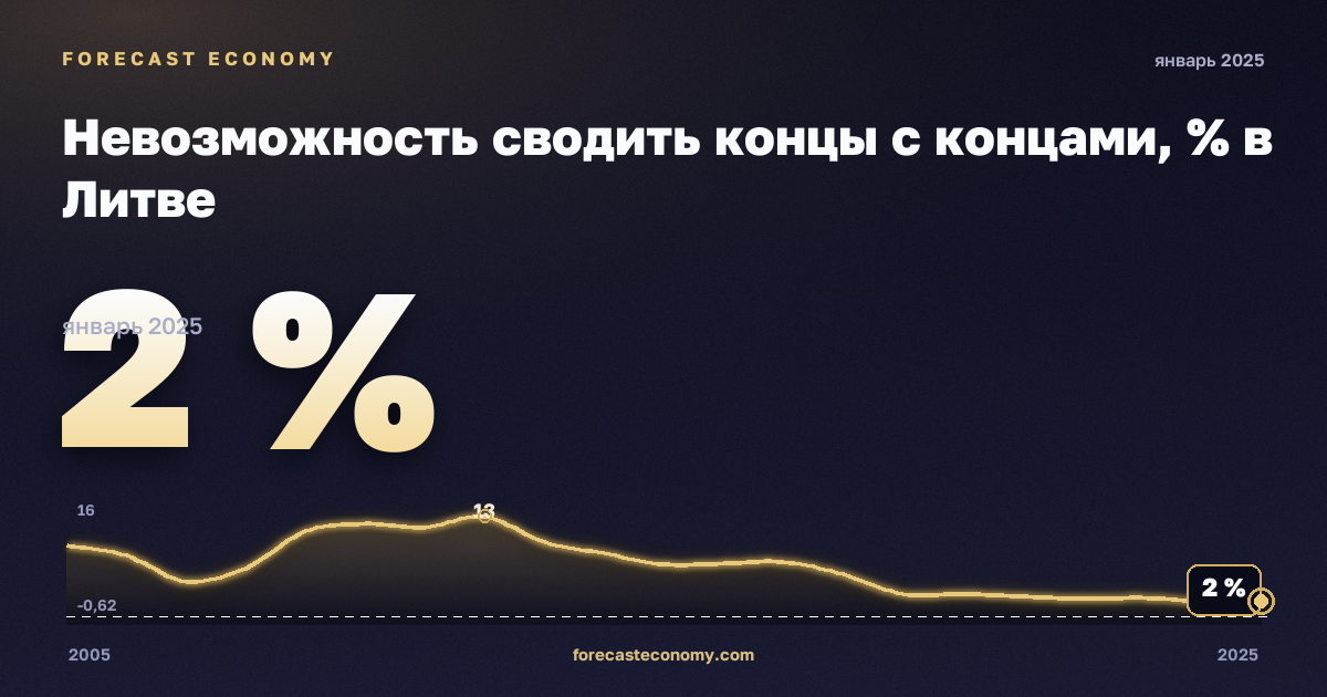 Невозможность сводить концы с концами, % в Литве: график динамики 2005–2025, последнее значение 2 %, источник Евростат