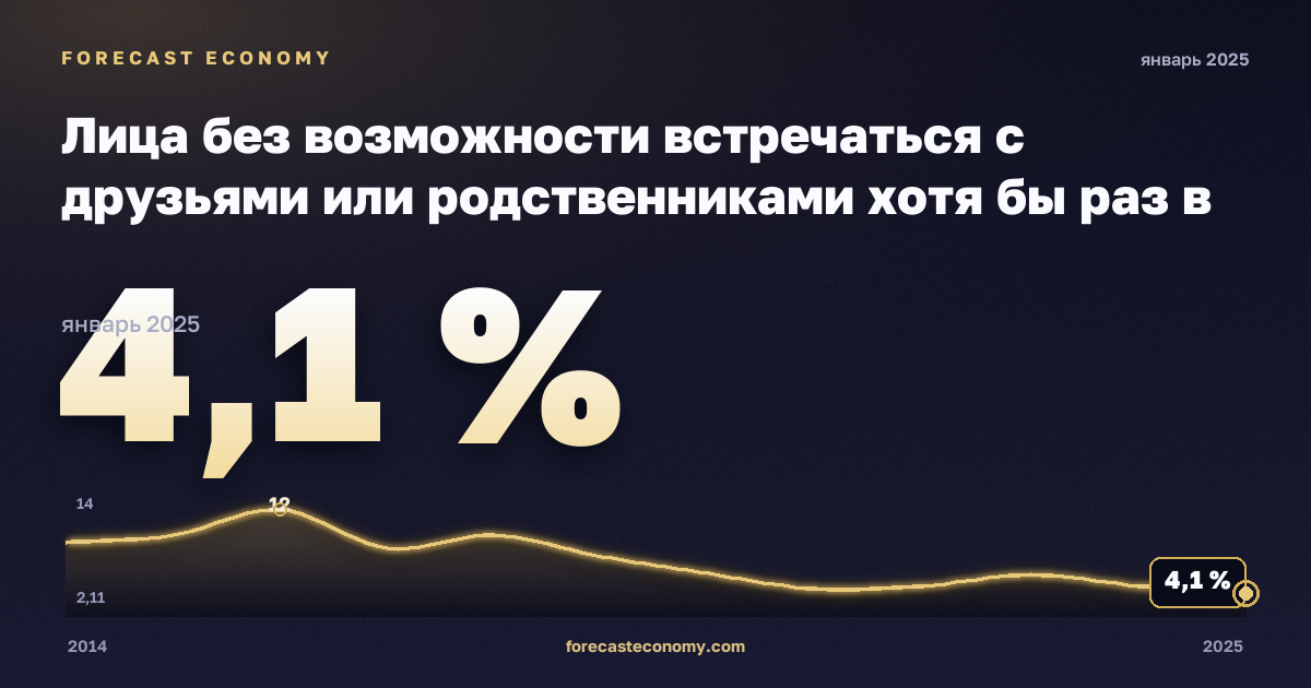 Лица без возможности встречаться с друзьями или родственниками хотя бы раз в месяц по статусу занятости и квинтилю дохода, %, занятые в Литве: график динамики 2014–2025, последнее значение 4,1 %, источник Евростат