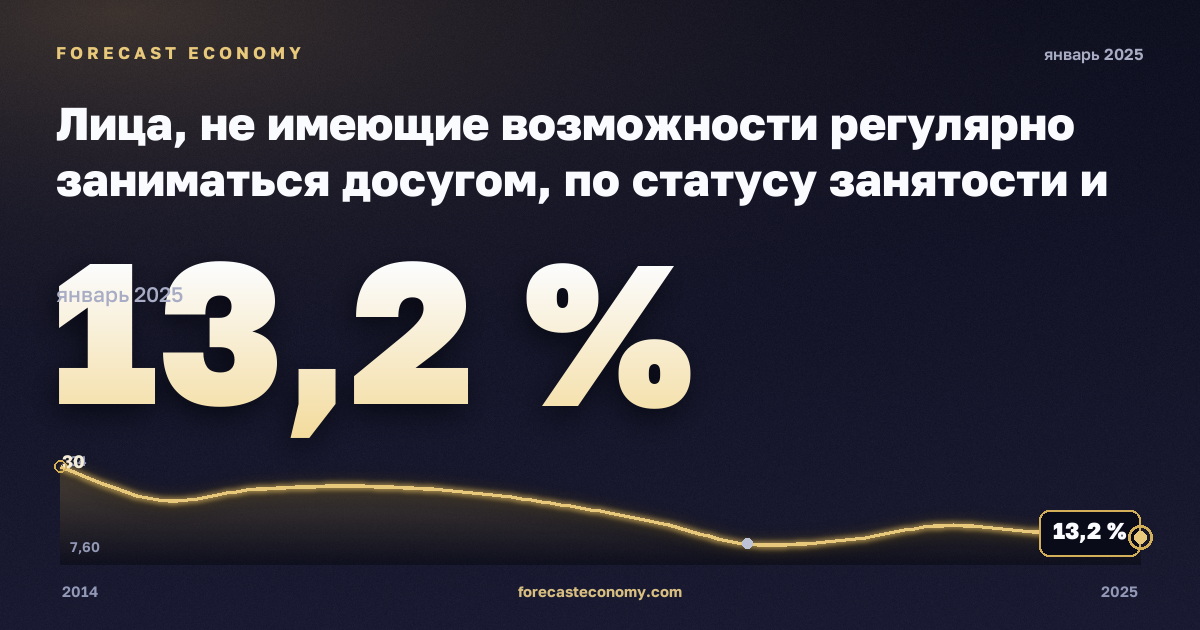 Persons who cannot afford to regularly participate in a leisure activity by employment status and income quintile in Lithuania: dynamics chart 2014–2025, latest value 13.2 %, source Eurostat