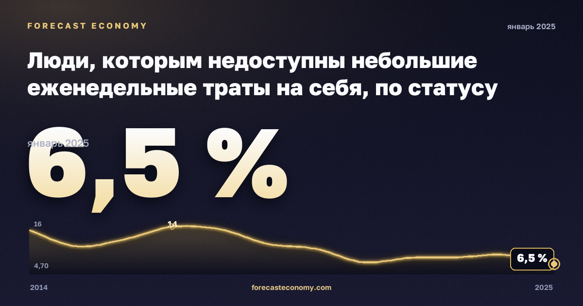 Persons who cannot afford to spend a small amount of money each week on themselves by employment status and income quintile in Lithuania: dynamics chart 2014–2025, latest value 6.5 %, source Eurostat