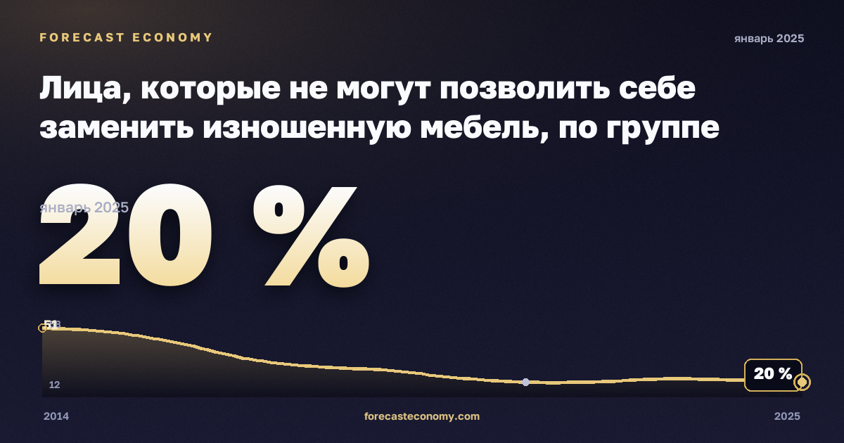 Лица, которые не могут позволить себе заменить изношенную мебель, по группе дохода и типу домохозяйства, % в Литве: график динамики 2014–2025, последнее значение 20 %, источник Евростат