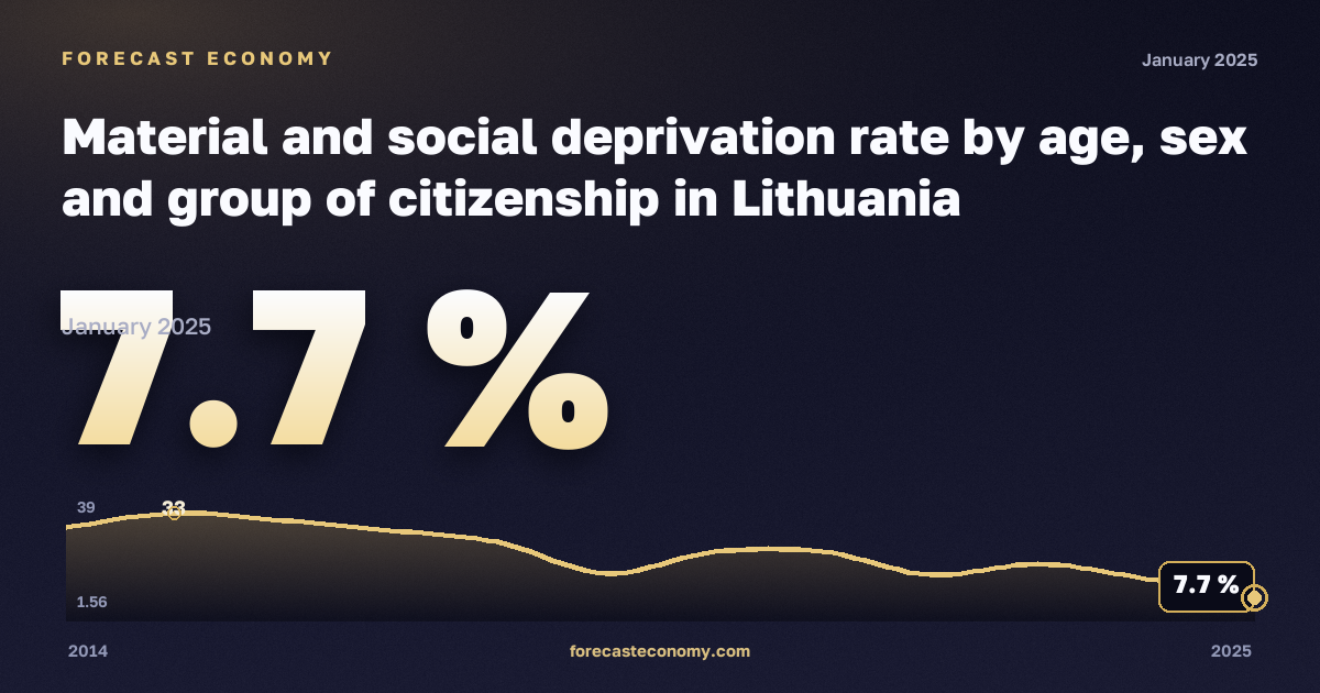 Материальные и социальные лишения по возрасту, полу и группе гражданства, %, 16–19 лет, граждане страны в Литве: график динамики 2014–2025, последнее значение 7,7 %, источник Евростат