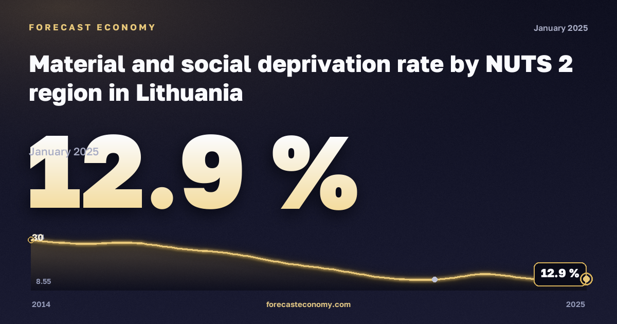 Material and social deprivation rate by NUTS 2 region in Lithuania: dynamics chart 2014–2025, latest value 12.9 %, source Eurostat