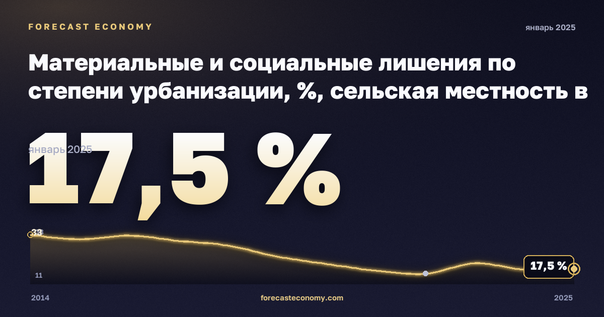 Материальные и социальные лишения по степени урбанизации, %, сельская местность в Литве: график динамики 2014–2025, последнее значение 17,5 %, источник Евростат