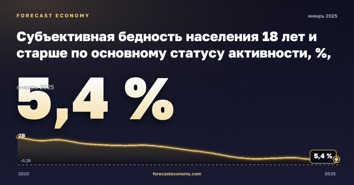 Субъективная бедность населения 18 лет и старше по основному статусу активности, %, занятые в Литве: график динамики 2010–2025, последнее значение 5,4 %, источник Евростат