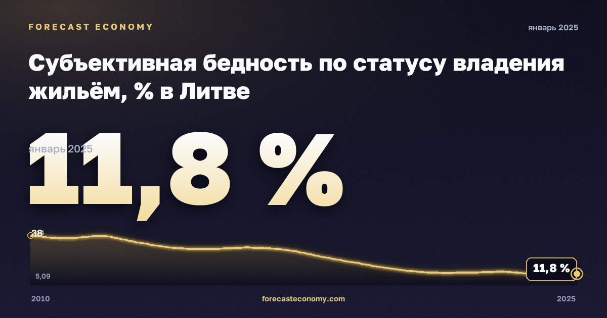 Субъективная бедность по статусу владения жильём, % в Литве: график динамики 2010–2025, последнее значение 11,8 %, источник Евростат