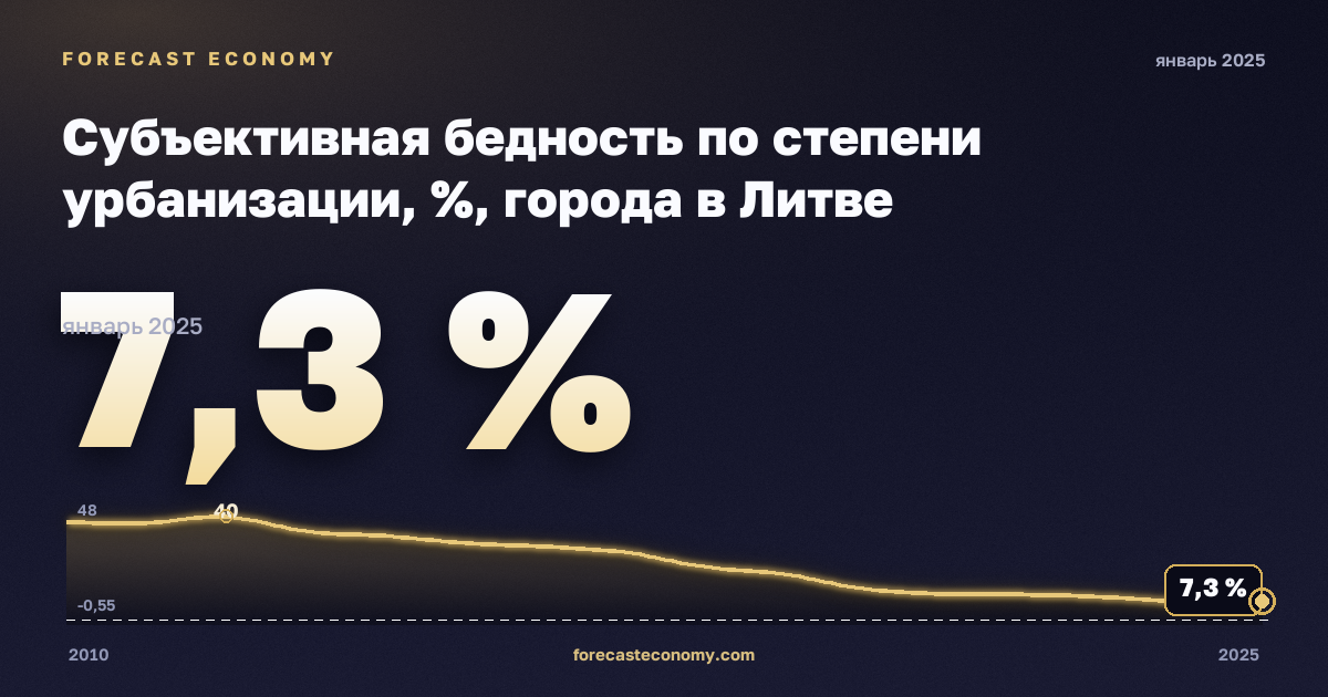 Subjective poverty by degree of urbanization in Lithuania: dynamics chart 2010–2025, latest value 7.3 %, source Eurostat