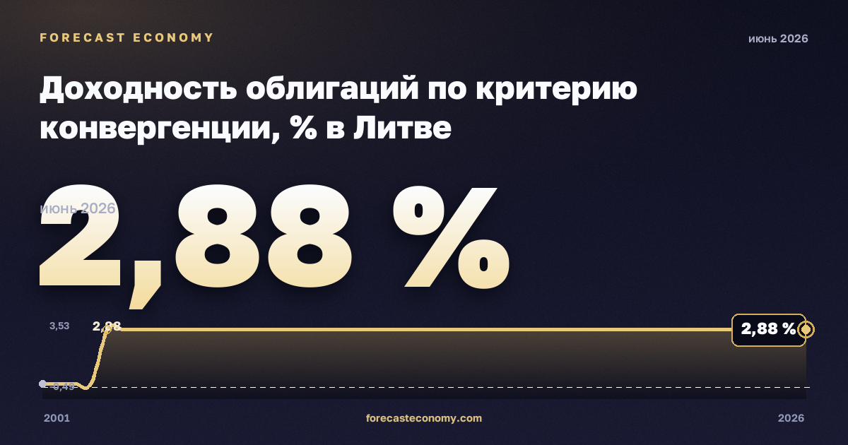 Доходность облигаций по критерию конвергенции, % в Литве: график динамики 2001–2026, последнее значение 2,88 %, источник Евростат