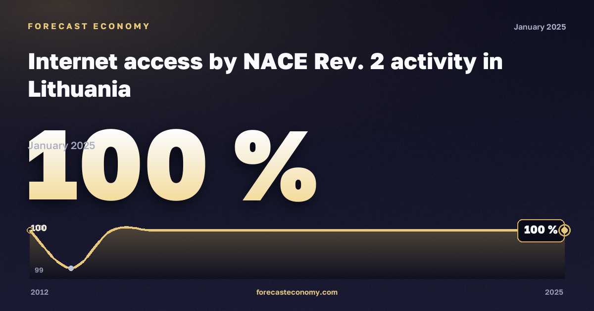 Доступ к интернету по видам экономической деятельности, %, обрабатывающая промышленность в Литве: график динамики 2012–2025, последнее значение 100 %, источник Евростат