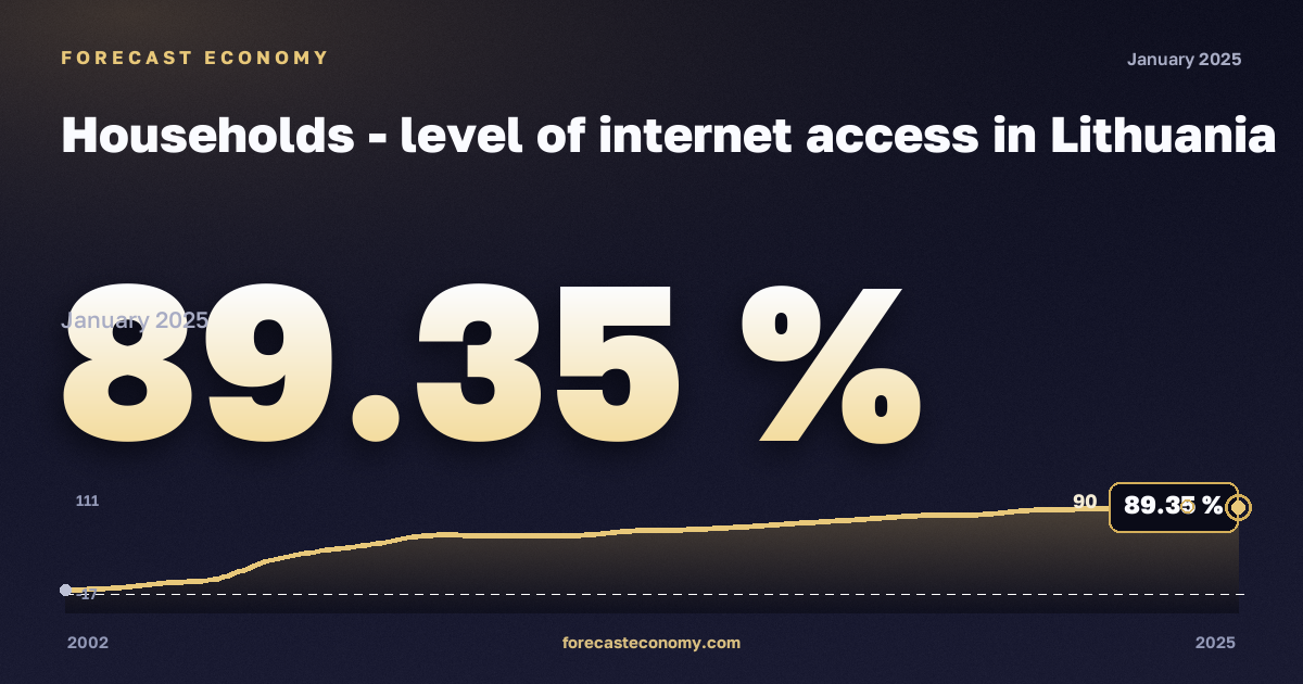Доступ домохозяйств к интернету, % в Литве: график динамики 2002–2025, последнее значение 89,35 %, источник Евростат