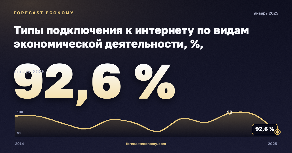 Type of connections to the internet: manufacturing in Lithuania: dynamics chart 2014–2025, latest value 92.6 %, source Eurostat