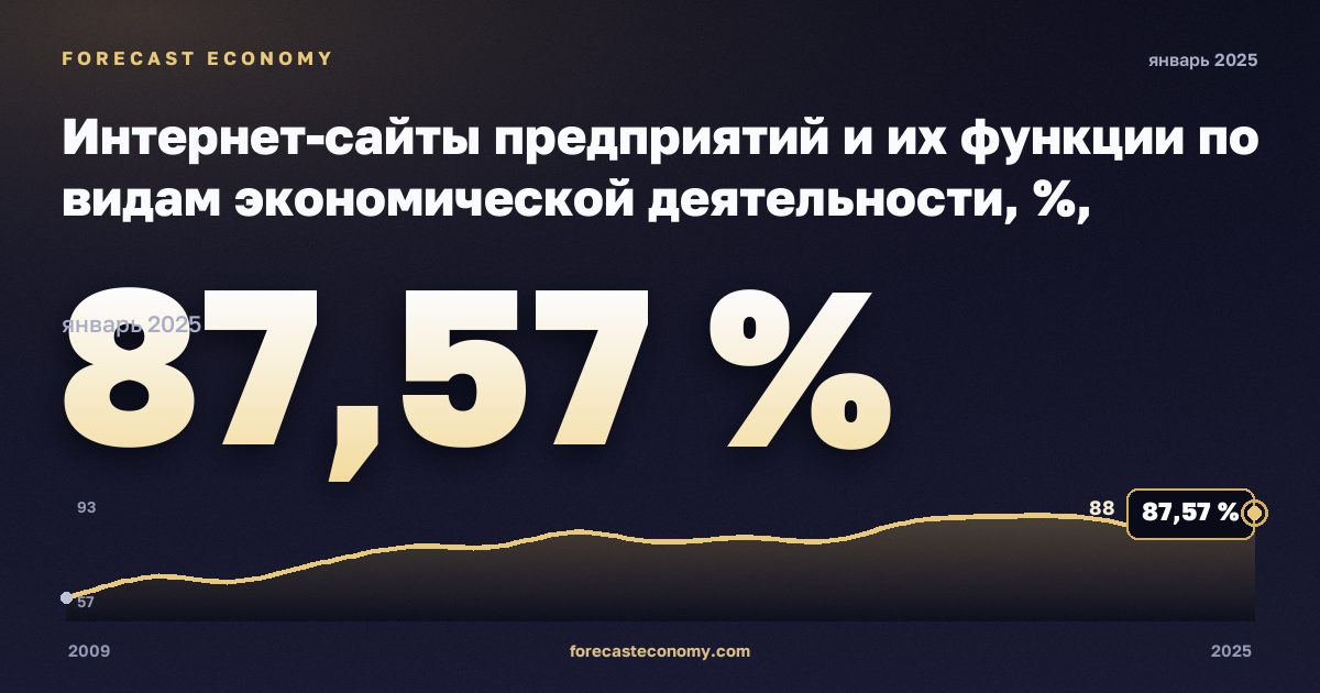 Интернет-сайты предприятий и их функции по видам экономической деятельности, %, обрабатывающая промышленность в Литве: график динамики 2009–2025, последнее значение 87,57 %, источник Евростат