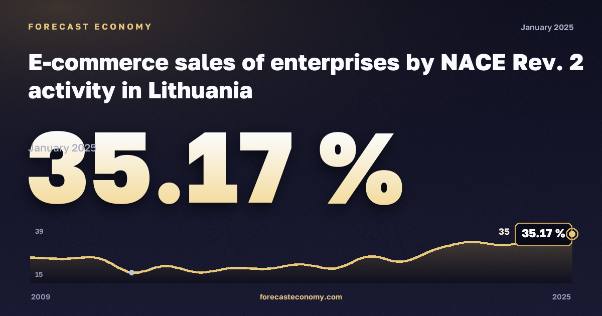 Электронная торговля предприятий по видам деятельности, %, обрабатывающая промышленность в Литве: график динамики 2009–2025, последнее значение 35,17 %, источник Евростат