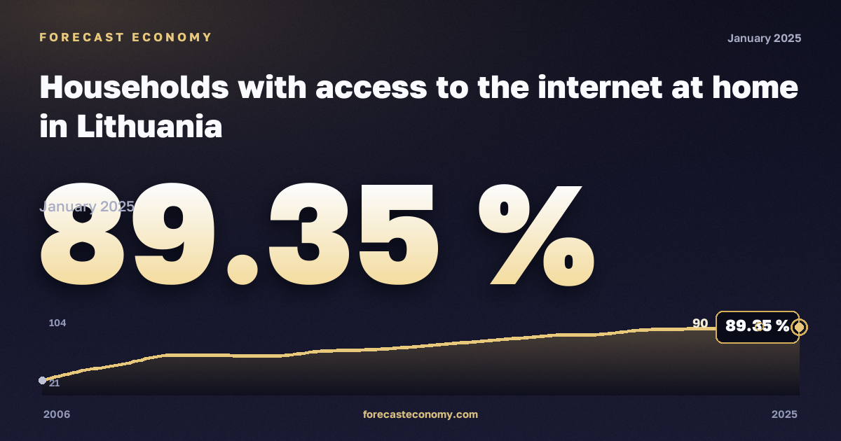 Домохозяйства с доступом к интернету дома, % в Литве: график динамики 2006–2025, последнее значение 89,35 %, источник Евростат